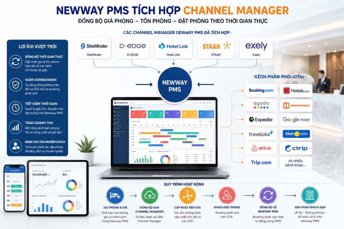 Phần mềm khách sạn Newway PMS tích hợp Channel Manager nào?