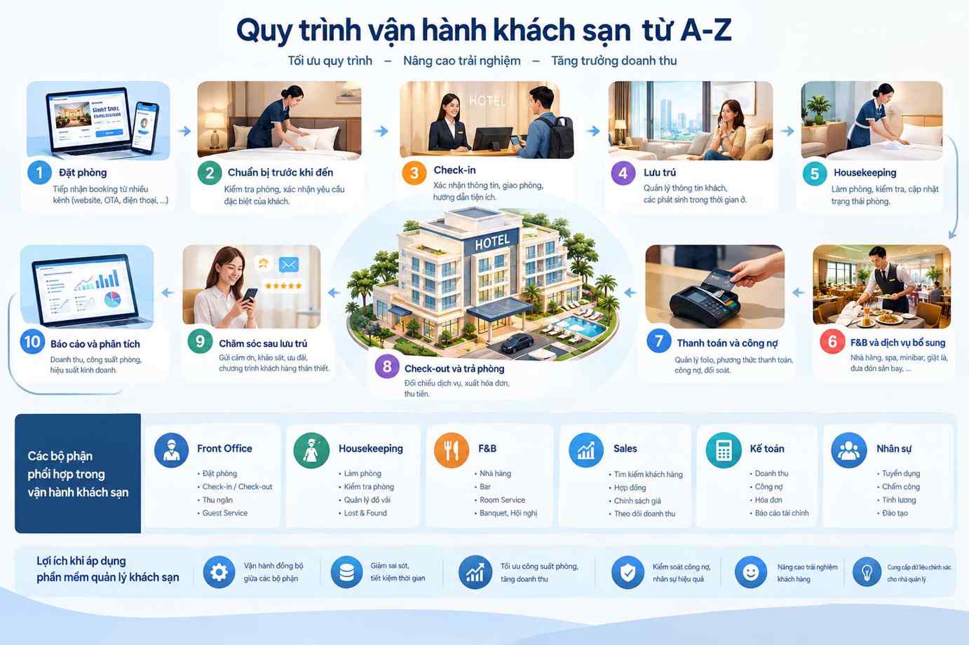 Quy trình vận hành khách sạn từ A-Z chuẩn và hiệu quả