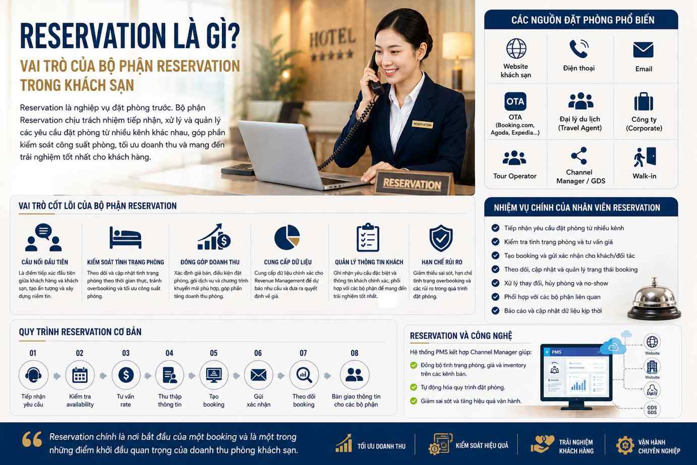 Reservation là gì? Vai trò bộ phận Reservation trong khách sạn