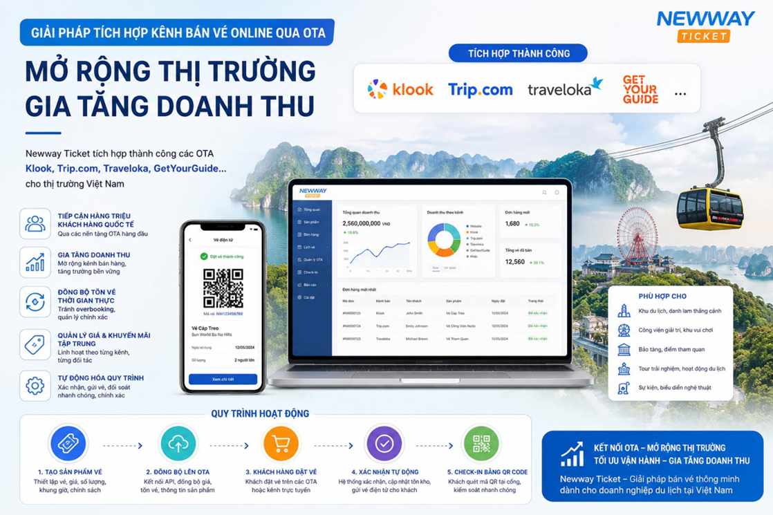 Giải pháp tích hợp OTA bán vé online | Newway Ticket kết nối Klook, Trip.com, Traveloka