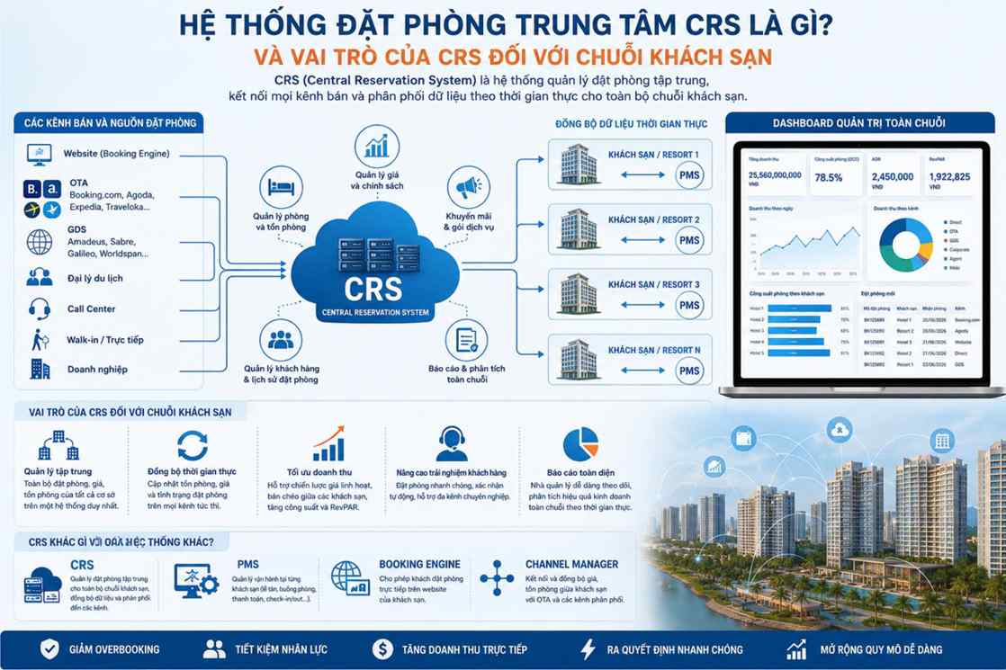 Hệ thống đặt phòng trung tâm CRS là gì? Vai trò của CRS đối với chuỗi khách sạn