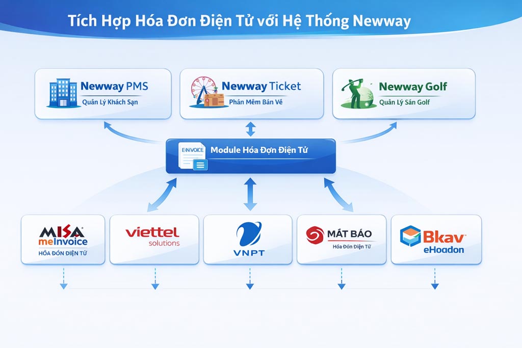 Hóa đơn Điện tử tích hợp Newway PMS, Ticket, Golf – Chuẩn Thuế, Tối Ưu Vận Hành