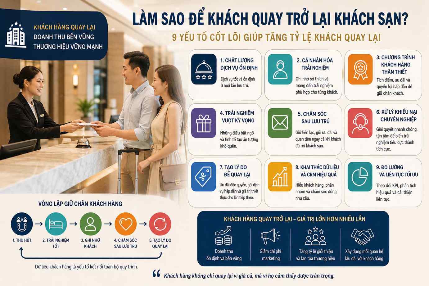Làm gì để khách quay trở lại khách sạn? 9 yếu tố cốt lõi