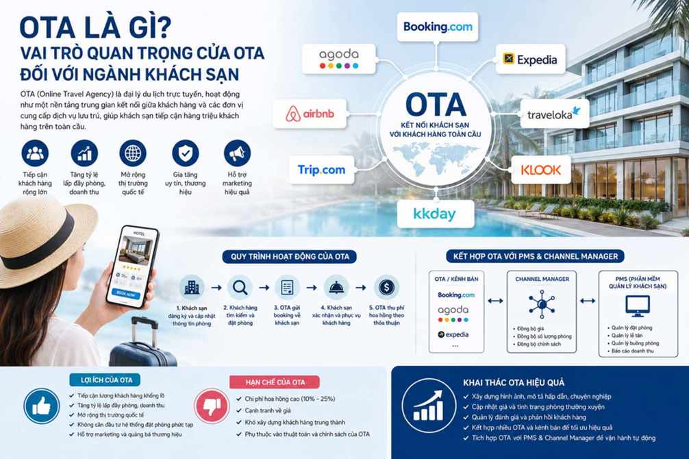 OTA là gì? Vai trò của OTA đối với ngành khách sạn từ A-Z