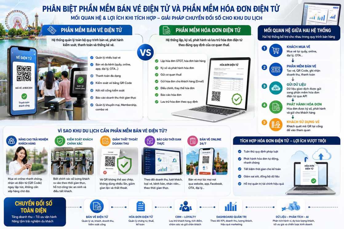 Phân biệt phần mềm bán vé điện tử và phần mềm hóa đơn điện tử