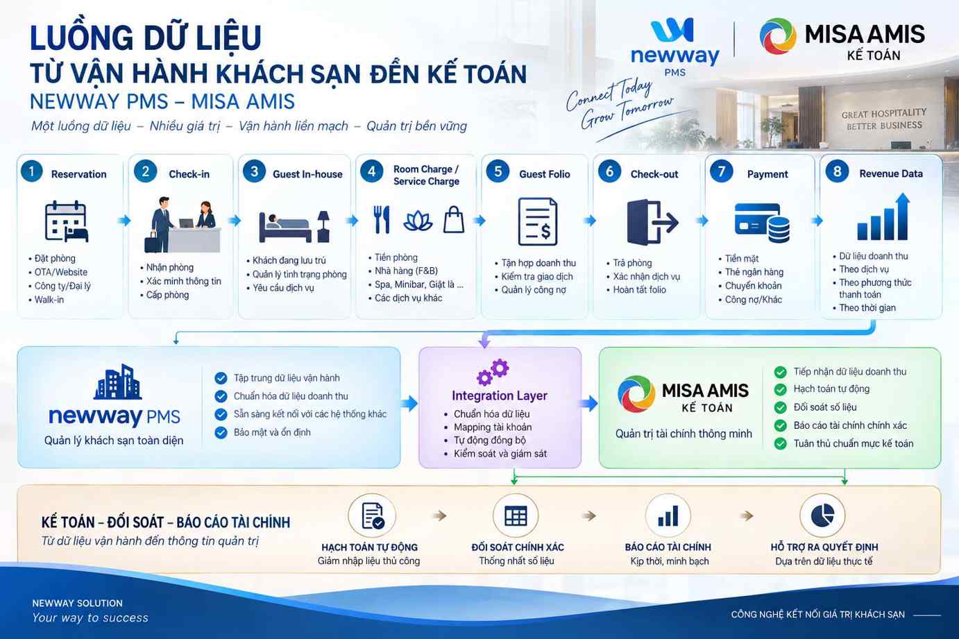 phần mềm khách sạn tích hợp kế toán misa