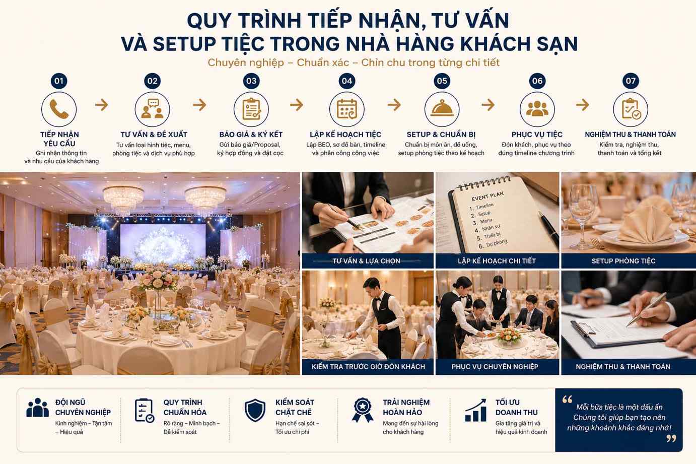 Quy Trình Tiếp Nhận, Tư Vấn Và Setup Tiệc Nhà Hàng Khách Sạn