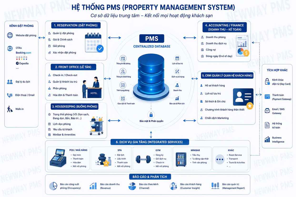 Sơ đồ hệ thống PMS - Phần mềm quản lý khách sạn