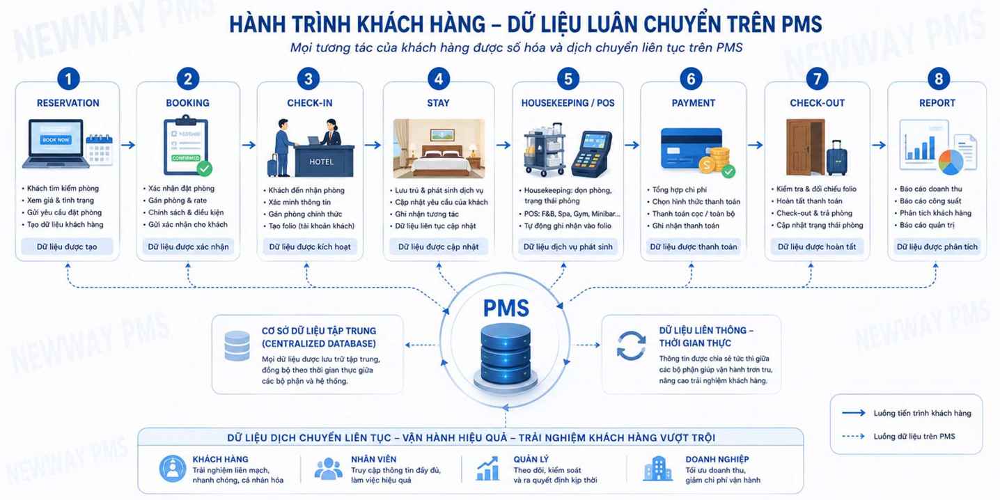 Sơ đồ luồng vận hành thực tế trên phần mềm pms