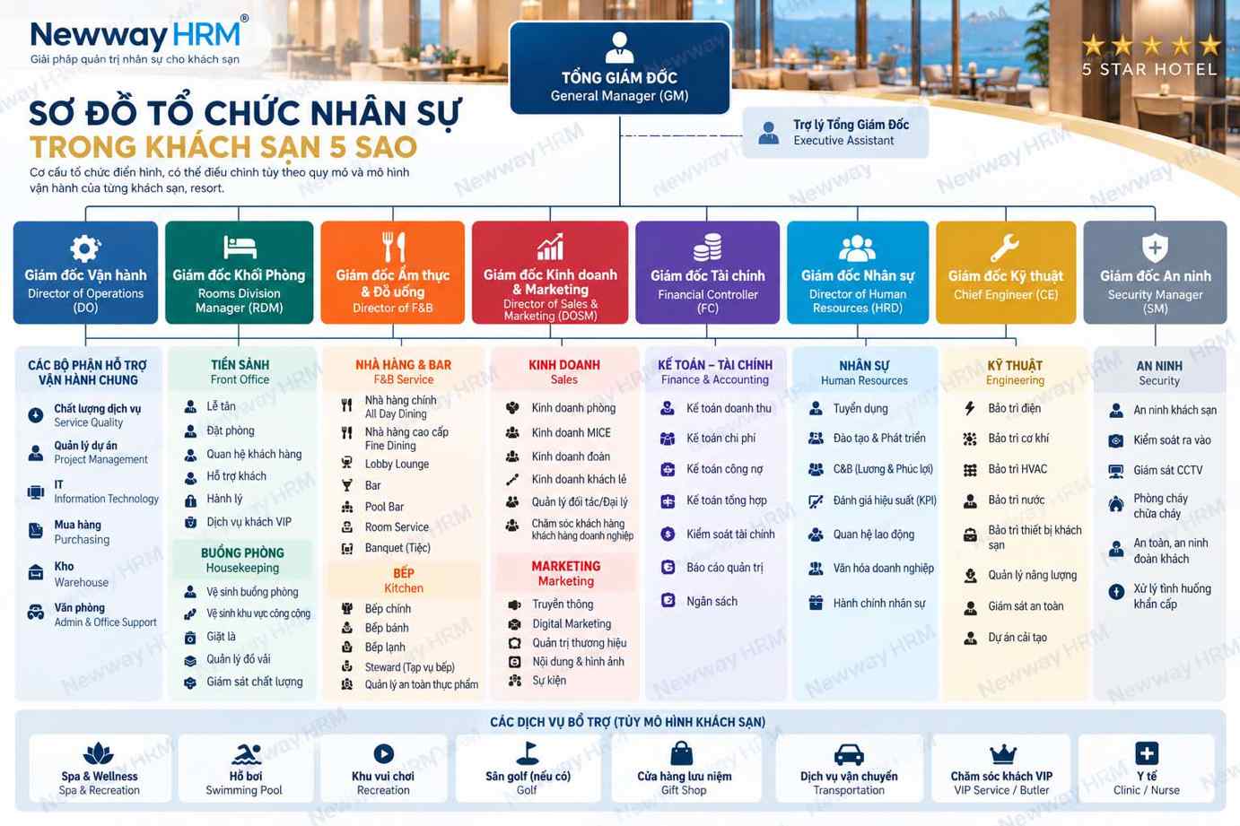Sơ đồ tổ chức nhân sự khách sạn 5 sao