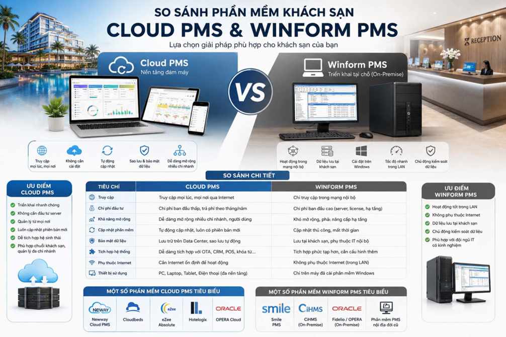 So sánh phần mềm khách sạn Cloud PMS và Winform PMS | Nên lựa chọn mô hình nào?