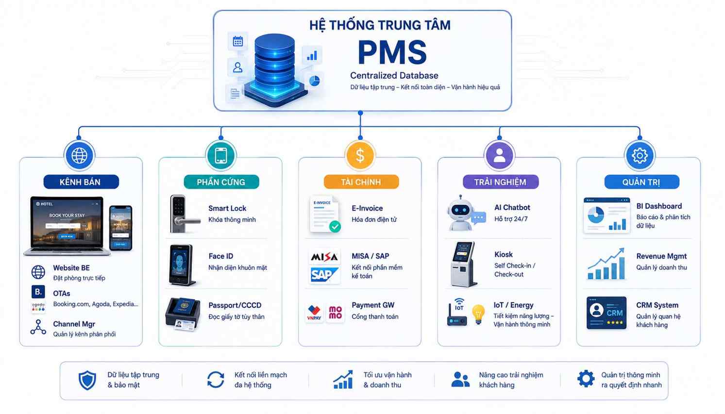 Tích hợp hệ thống đa nền tảng với PMS